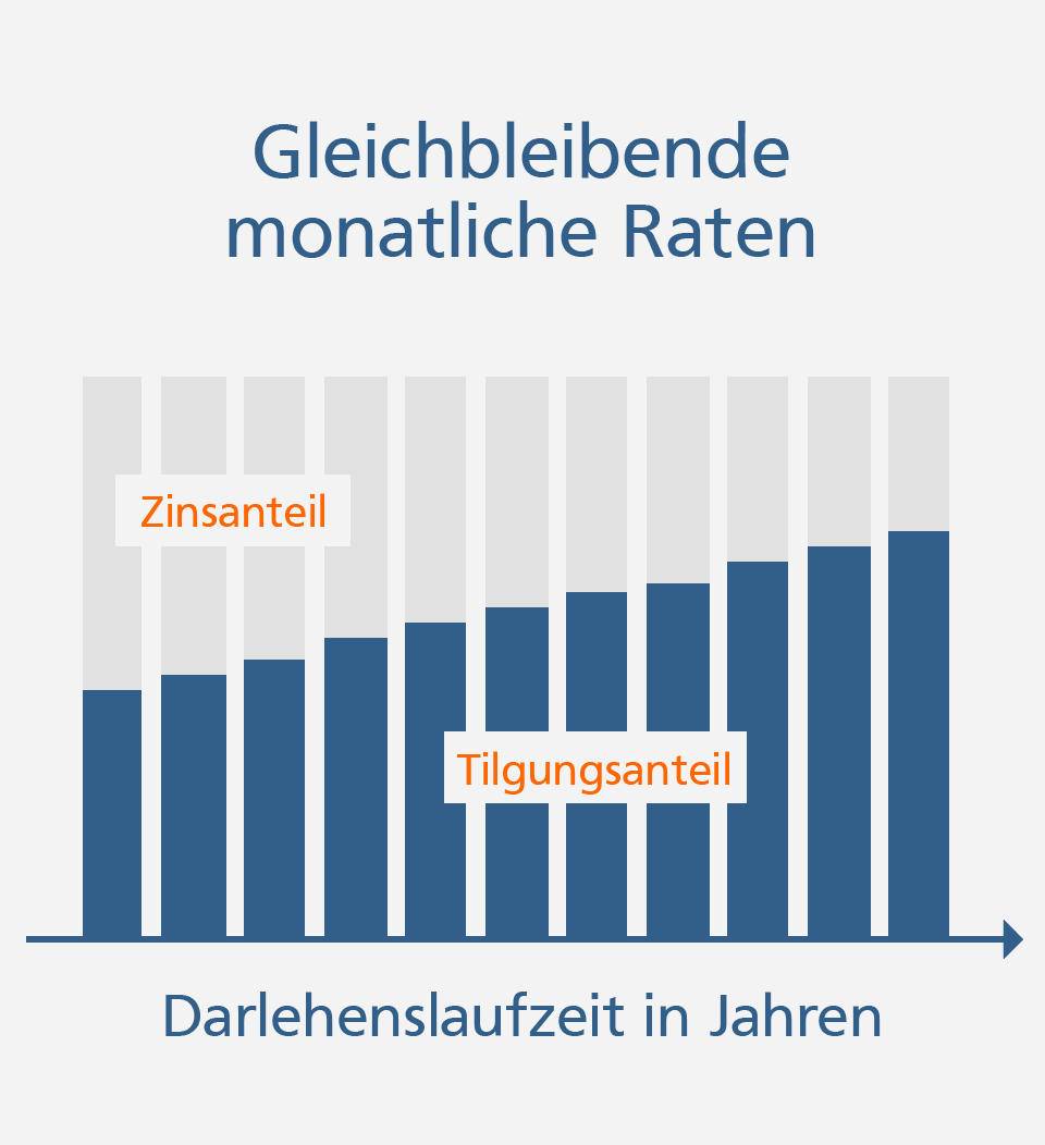 Annuitätendarlehen Schwäbisch Hall Beim Annuitätendarlehen sinkt der Zinsanteil und steigt der Tilgungsanteil bei gleichbleibenden Monatsraten